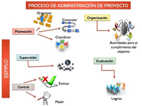 Gestión De Proyecto Proceso De Administración De Proyecto Ejemplo