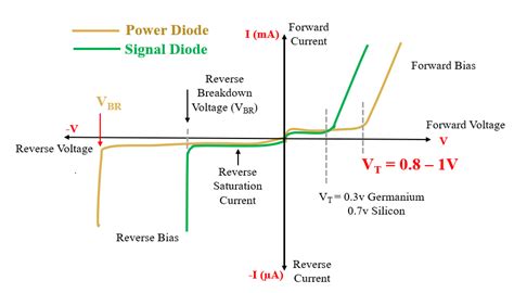 Power Diode Structure Types Characteristics And Working