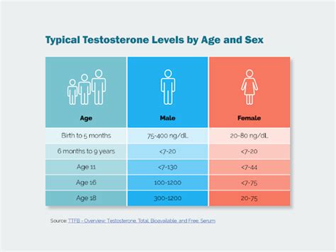 Testosterone Levels By Age Whats Normal Online Prescription Medications