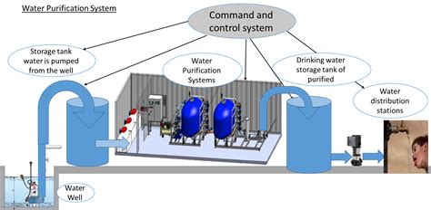 Designed by ecologist james p mcmahon. Water purification systems | YGT18