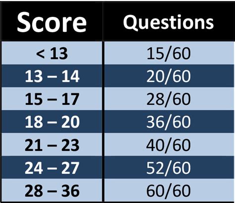 The permit test has a total of 40 questions. How Many ACT Math Questions Should You Be Attempting?