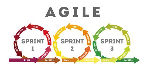 Agile Methodology The Renewed Face Of Software Testing