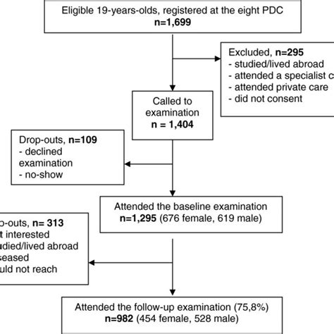 Pdf Caries Risk Assessment In Young Adults A 3 Year Validation Of