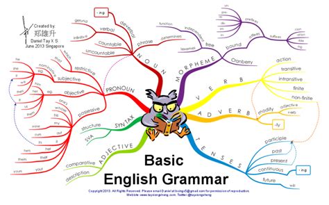 Basic English Grammar IMindMap Mind Map Template Biggerplate