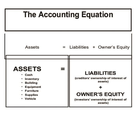 The Accounting Equation Is Tessshebaylo