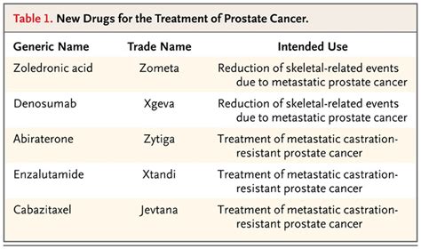 Possible Confusion In Names Of New Treatments For Prostate Cancer Nejm