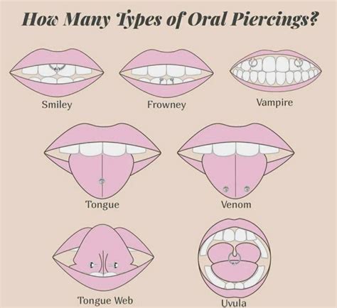 Pin By Itslyssaleigh On Tattoos And Piercings Piercing Chart Mouth