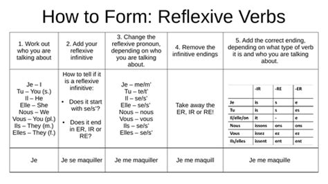 French Reflexive Verbs Explanation And Practice Teaching Resources