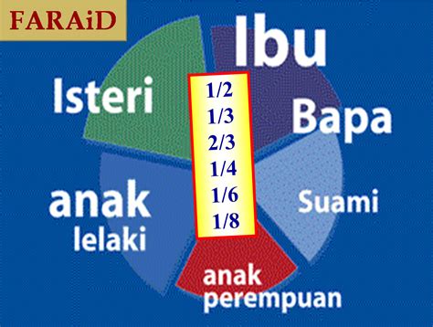 Kalkulator faraid kami kini dalam bentuk aplikasi mudah alih! APA ITU FARAID DAN BAGAIMANA PENGIRAAN FARAID DI BUAT ...