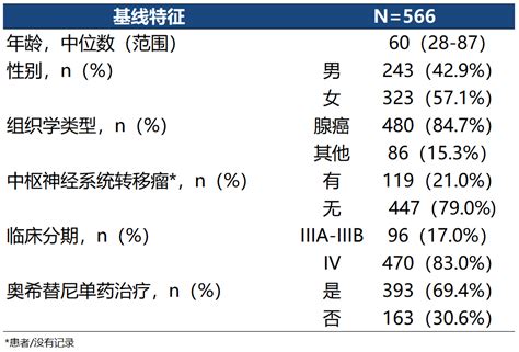 Esmo 2022丨中国晚期 Egfr 突变 Nsclc 患者奥希替尼二线治疗的真实世界研究进展临床肿瘤