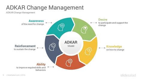 Adkar Change Management Model