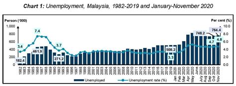 In the following or forecasted year, 2016, unemployment rate (% of labour force) for malaysia was or will be 3.15 %, which is 0.00% more than the 2015 figure. Malaysia's Unemployment Rate In November 2020 Increases ...