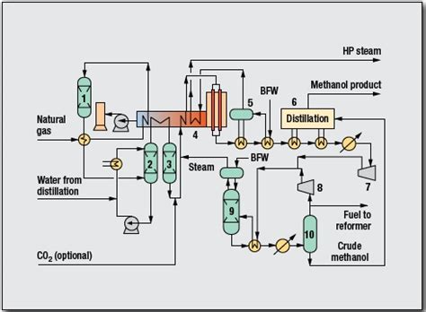 Methanol Process By Davy Process Technology Oil Gas Process Engineering