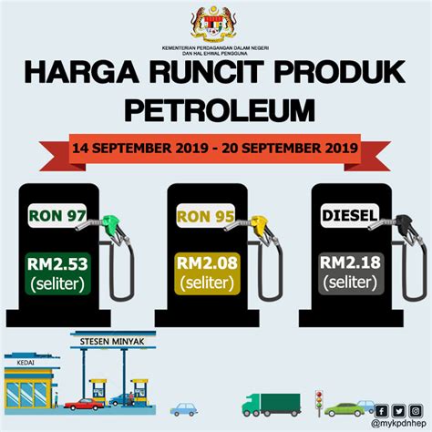 Perkongsian harga minyak petrol dan diesel terkini di malaysia setiap minggu. Harga Minyak Naik Petrol Price Ron 95: RM2.08, 97: RM2.53 ...