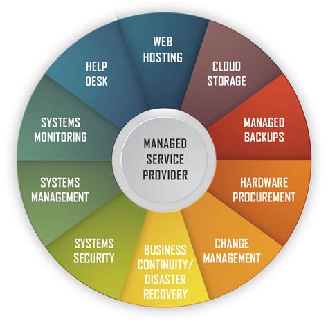 Managed Service Provider Managed Services Mtbw Mtbw Services Inc
