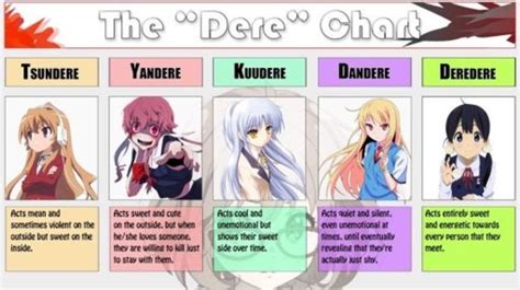 Whats Your Favorite Type Of Dere Anime Amino