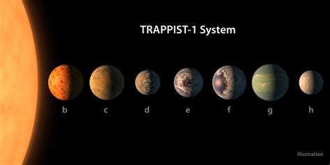 Discovery Of 7 Earth Size Exoplanets A Giant Leap Forward In Alien
