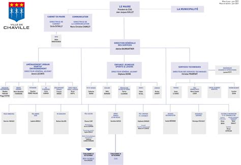 Organigramme des services municipaux - Ville de Chaville