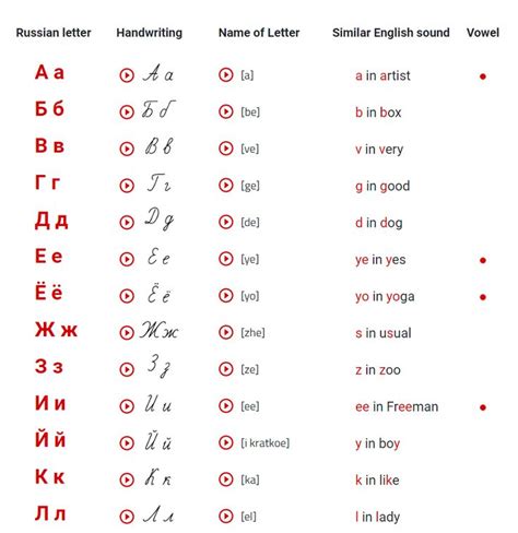 Russian Alphabet Learn Russian Alphabet Russian Alphabet Learn Russian