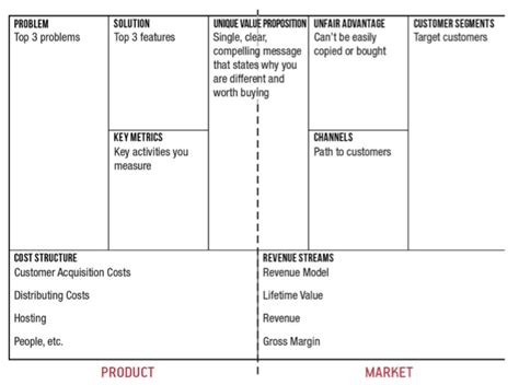 Le Business Model Canvas Dalexander Osterwalder The Innovation And