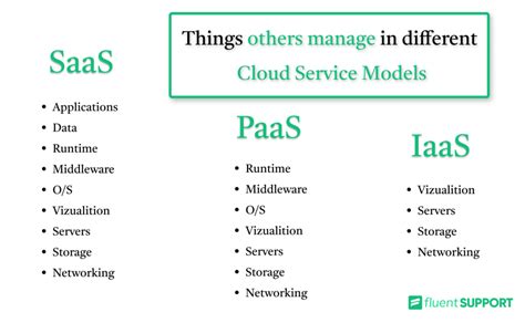 IaaS Vs PaaS Vs SaaS Differences Pros Cons Examples Uses Cases Fluent Support