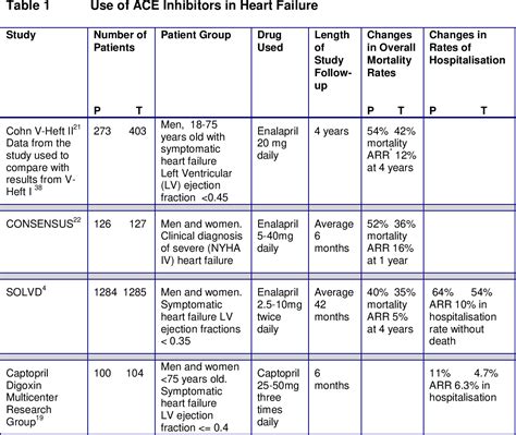 Angiotensin ii is a potent vasoconstrictor, promotes aldosterone release, facilities sympathetic activity and has other potentially harmful effects on the cardiovascular system. Table 1 from Angiotensin-Converting Enzyme (ACE ...