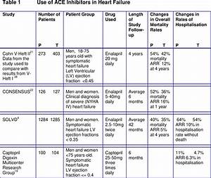 Table 6 From Angiotensin Converting Enzyme Ace Inhibitors In Heart