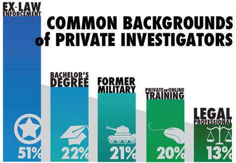 Rufen sie an und vereinbaren sie ihren termin. How To Become Private Investigator