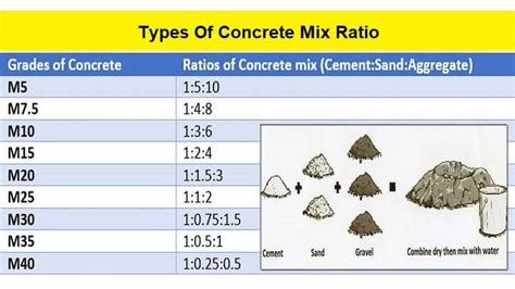 Concrete Mix Ratio Types Grades And Designs Daily Civil