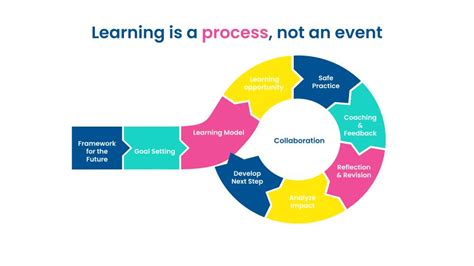 Learning Is A Process Not An Event Learner Centered Collaborative