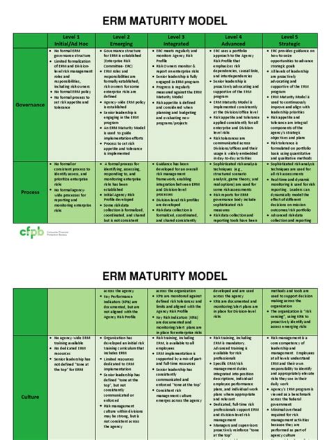Erm Maturity Model Level 1 Initialad Hoc Level 2 Emerging Level 3