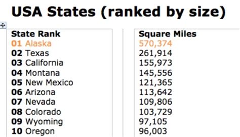 Us States Ranked By Size In Square Miles Science Pinterest