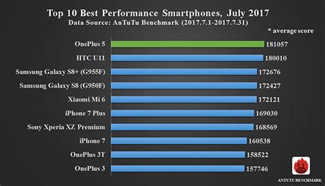Antutu benchmark or antutu is an application used to evaluate and benchmark the phone against two basic performance. Global Top 10 Best Performance Smartphones, July 2017