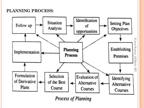 Planning In Principles Of Management