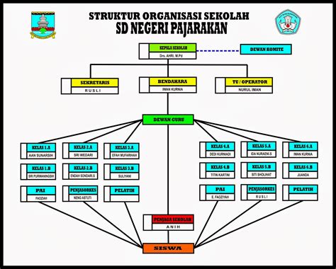Struktur Organisasi Komite Sekolah Dasar Dan Tugasnya