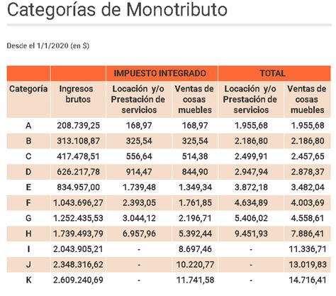 Según los datos consignados en la resolución de la afip, en la categoría más alta del monotributo, la k (solo admitida para la actividad del comercio), el ingreso tope anual es ahora de $3.530.558,74. AFIP oficializó las nuevas cuotas del Monotributo: ¿cuánto ...