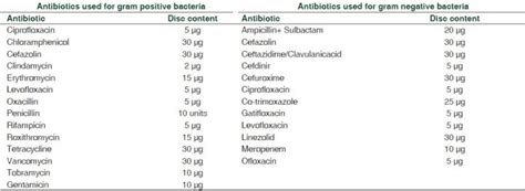 Antibiotics Used For Gram Positive And Gram Negative Bacteria With Its