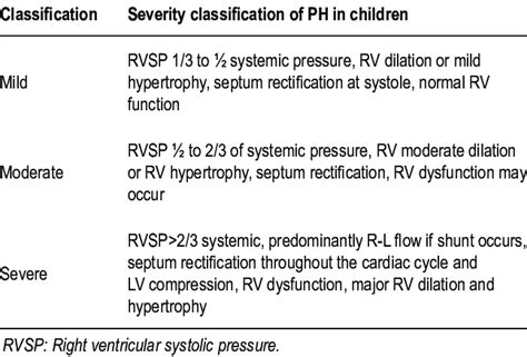 Echocardiographic Classification Of Pulmonary Hypertension In Children