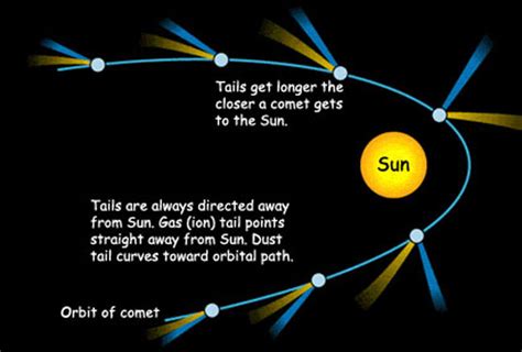 What Are Comet Tails Universe Today