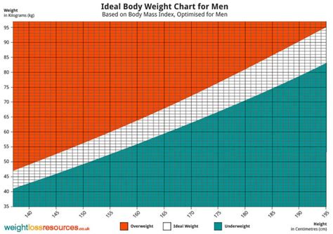 Bmi is a reliable indicator of body fatness for most people. Bmi Chart Male