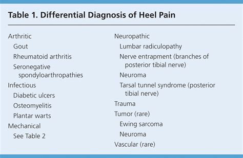 Diagnosis Of Heel Pain Aafp