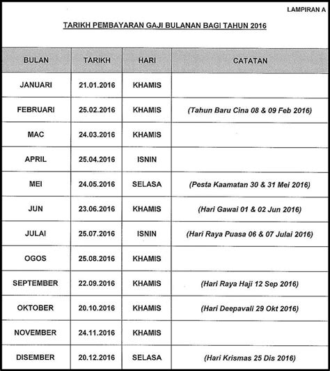 * kalendar malaysia tahun 2020 * jadual cuti kelepasan am (persekutuan dan negeri) * takwin persekolahan tahun 2020 oleh kpm * jadual pembayaran gaji kakitangan awam 2020 * jadual. Tarikh Pembayaran Gaji Tahun 2016
