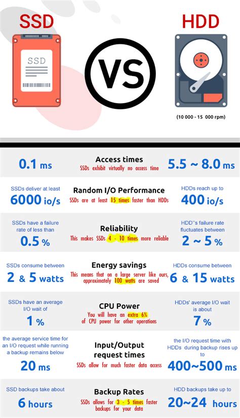That means that when it comes to choosing between ssd or hdd storage. ssd-vs-hdd-infographic - Extreme IT