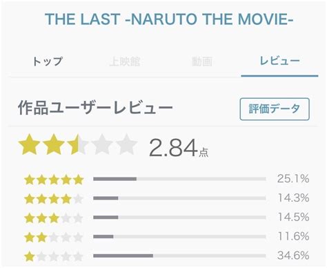 Naruto The Last And Its Ratings By Japanese Fans