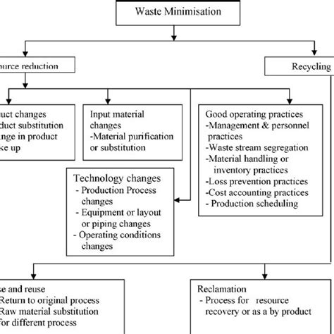Waste Minimisation Practices Download Scientific Diagram