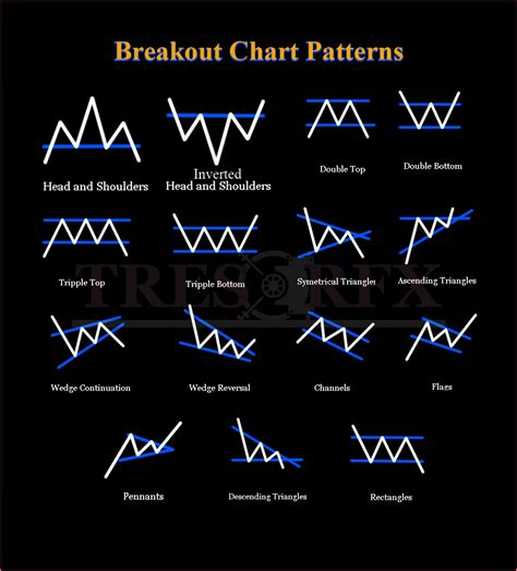 Classic Chart Patterns Tresorfx Trading Charts Forex Trading