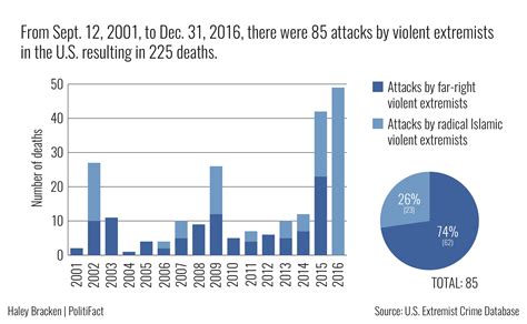 A Look At The Data On Domestic Terrorism And Who’s Behind It Politifact