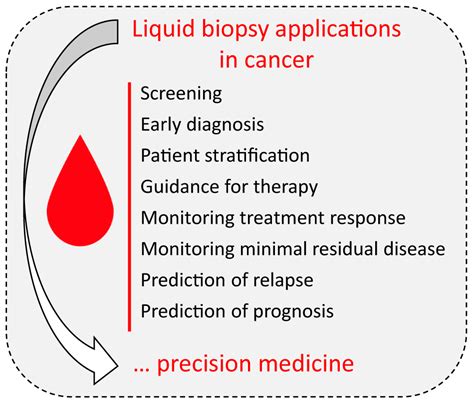 Liquid Biopsy For Cancer Management A Revolutionary But Still Limited