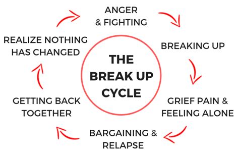 7 Stages Of Breakup The Complete Relationship Grief Guide 2023