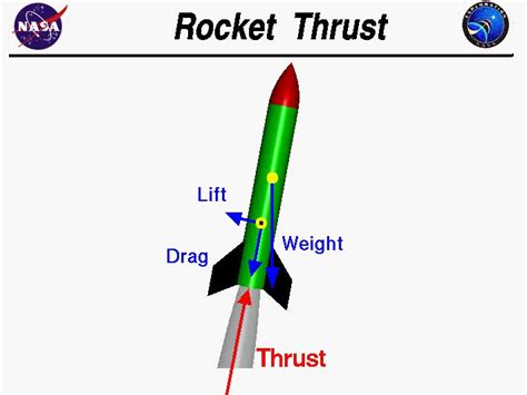 Rocket Science Explanation And What Causes Thrust In The Habboin